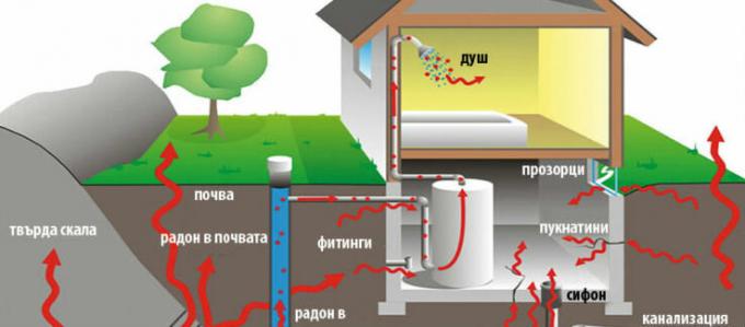 Sissetungimine radooni majja